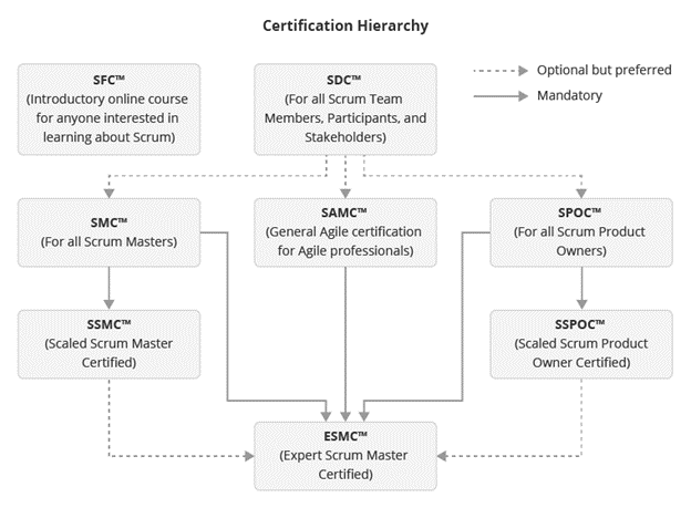 SCRUM Certification Flowchart